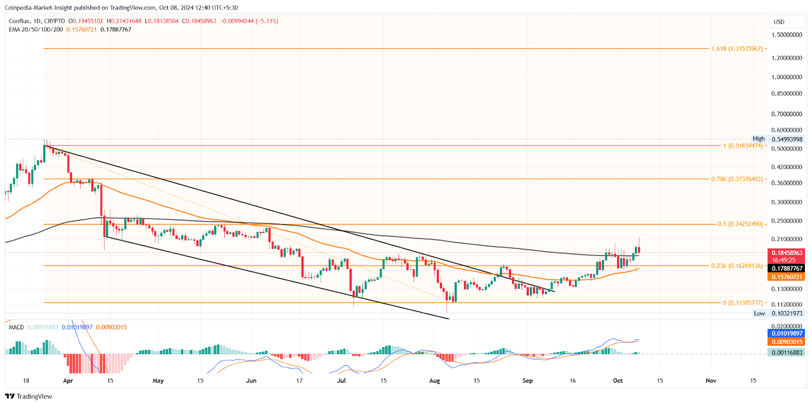 CFX Price Chart