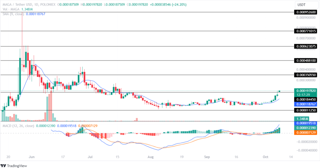 Maga (MAGA) Oct 9 Price Analysis