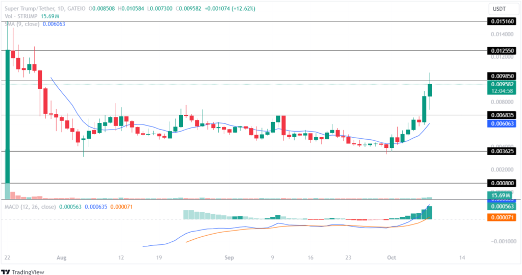 Super Trump Oct 9 Price Analysis