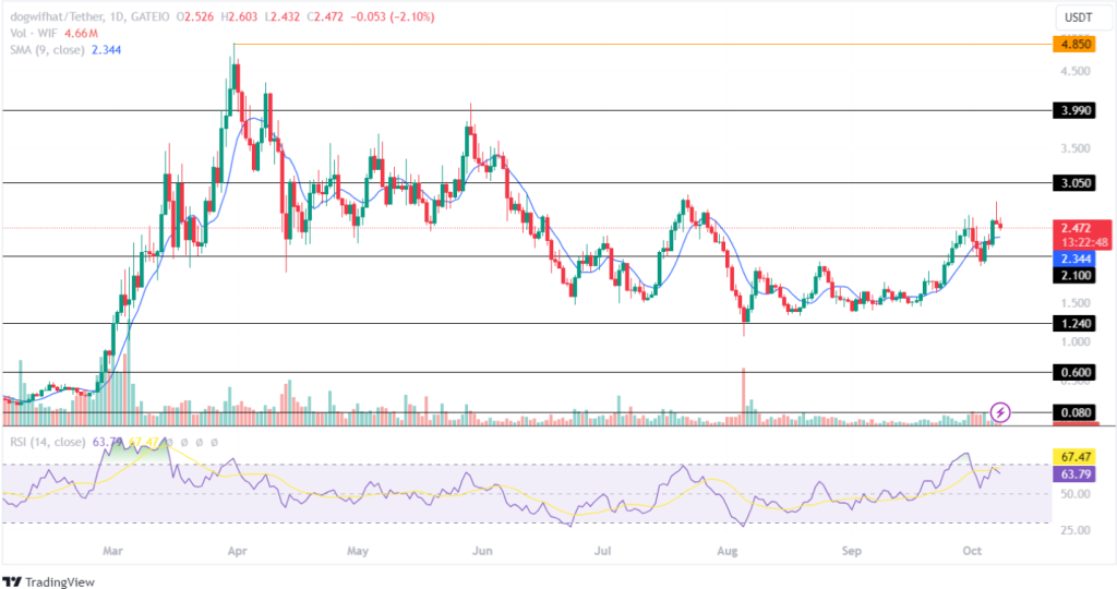 WIF  8 oct price analysis