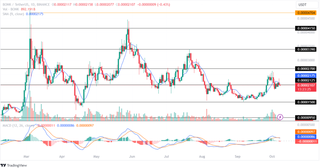 Bonk  8 oct price analysis