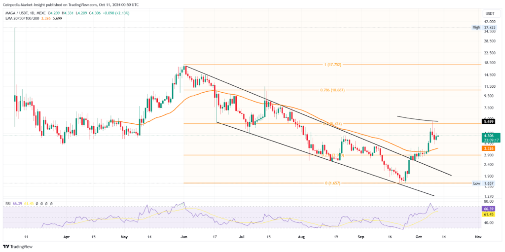 Maga Oct 11 Price Analysis