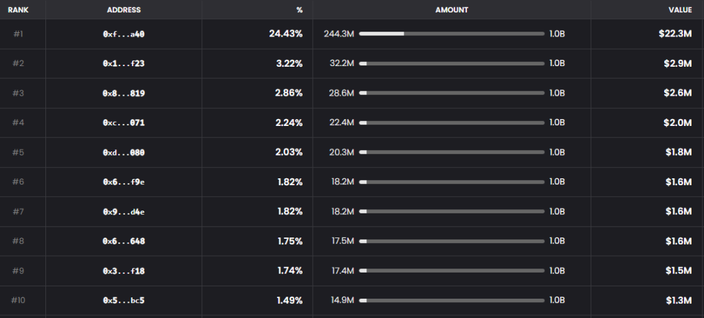 top 10 holders of Neiro