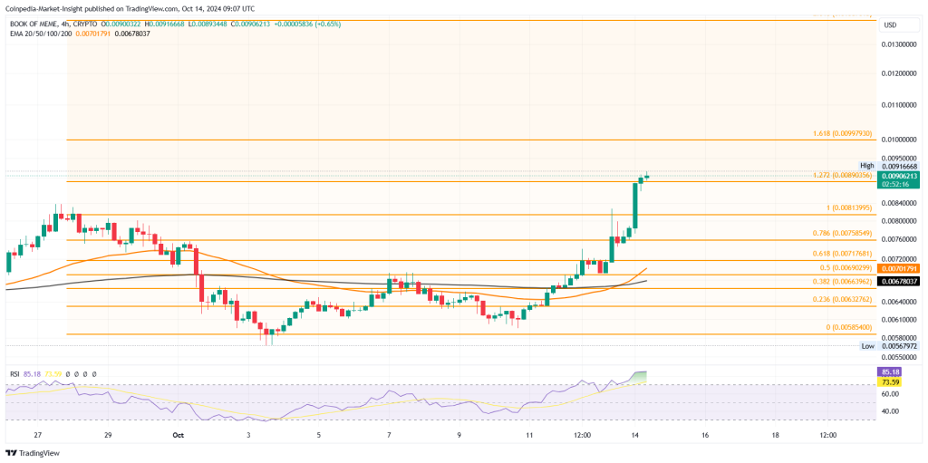 BOME price chart