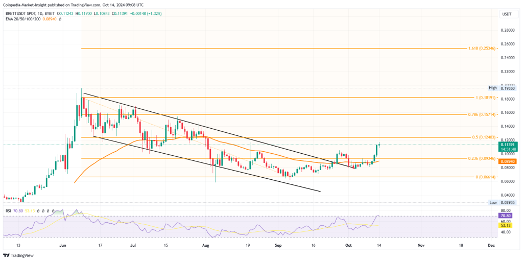 BRETT price chart