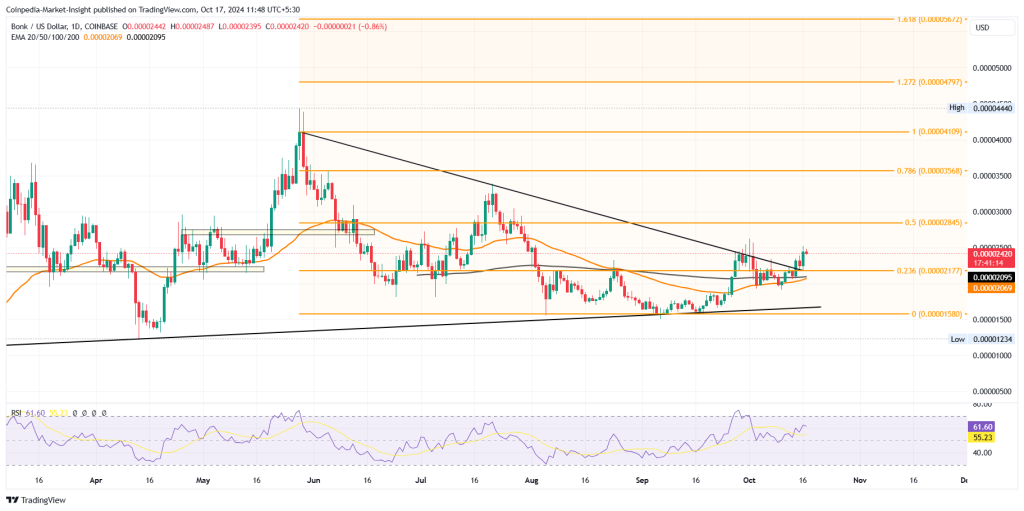 BONK price chart