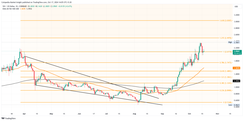 SUI altcoin price chart