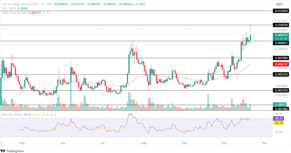 MEW Price Analysis 21st Oct 2024