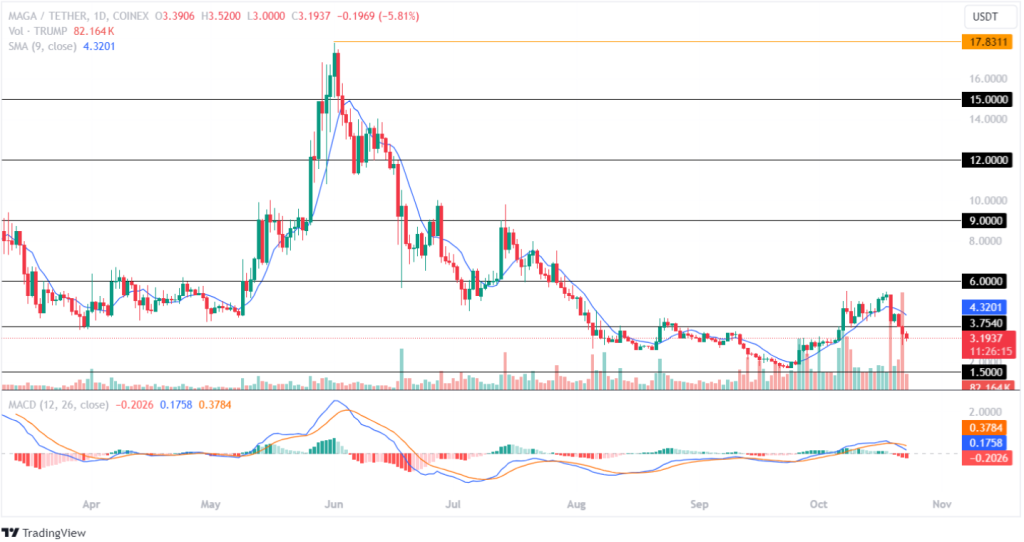 TRUMP Price Analysis 23rd October 2024