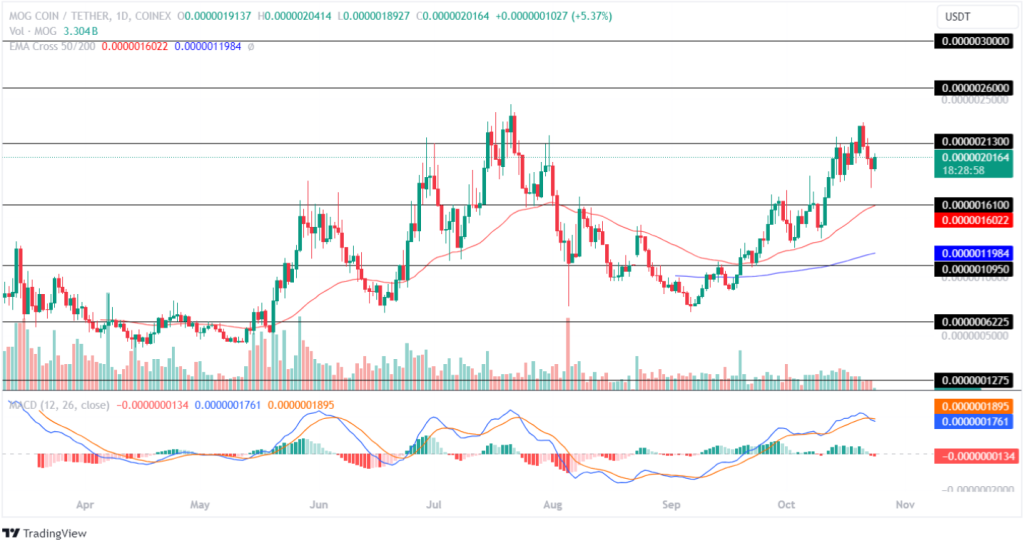 MOG Coin Price Analysis 24th Oct 2024