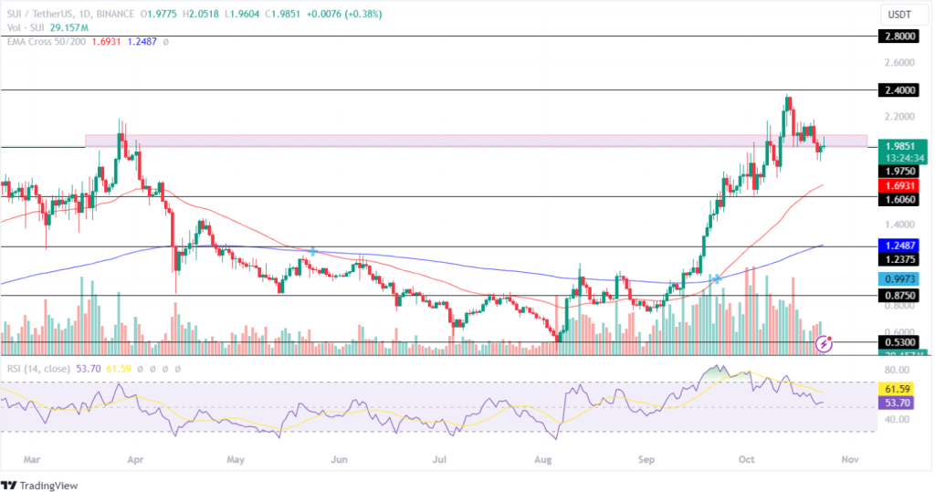 Sui Price Analysis 24th Oct 2024