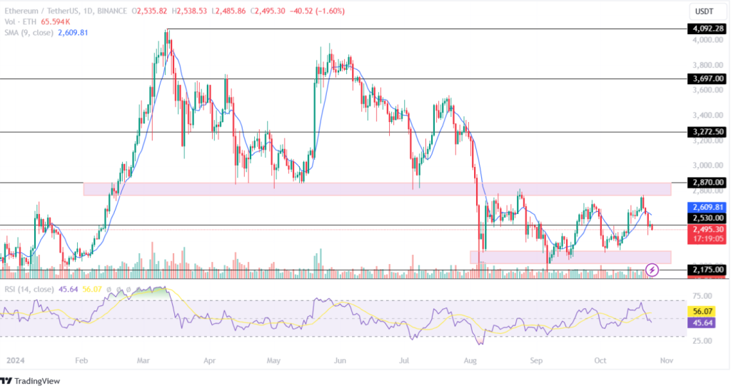 ETH Price Analysis 25th Oct 2024