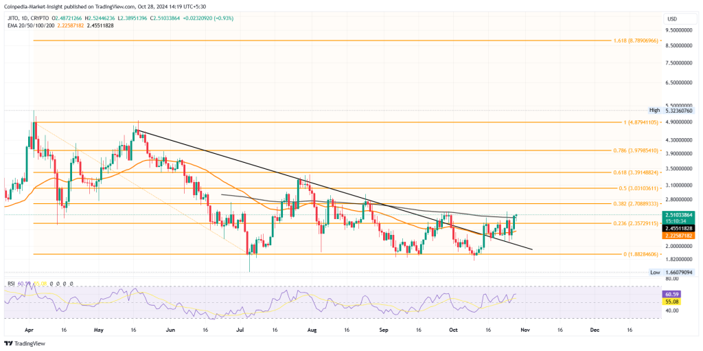 JTO price chart