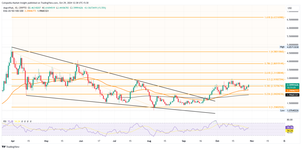 WIF price chart