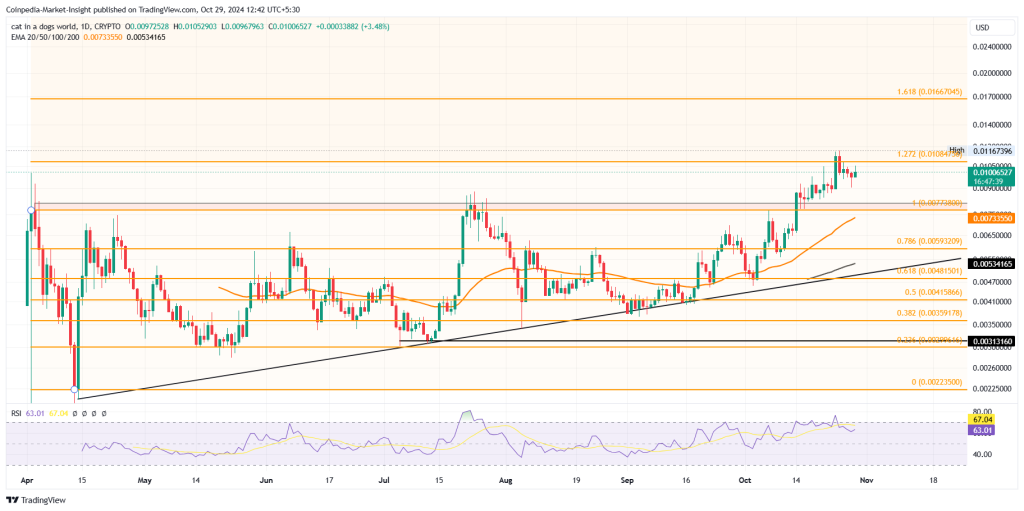 MEW meme coin price chart