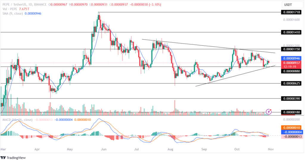 Pepe (PEPE) price analysis 30th Oct