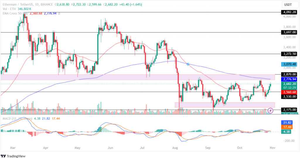 Ethereum (ETH) price analysis 30th Oct 2024