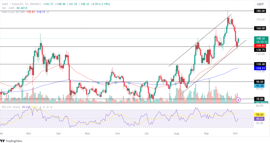 Aave Price Analysis October 04th