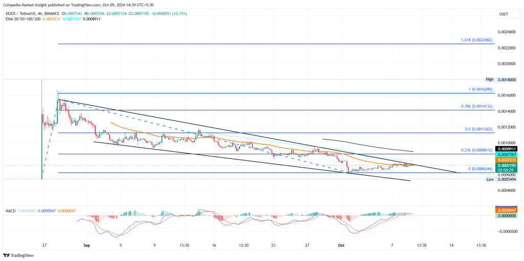 DOGS price chart