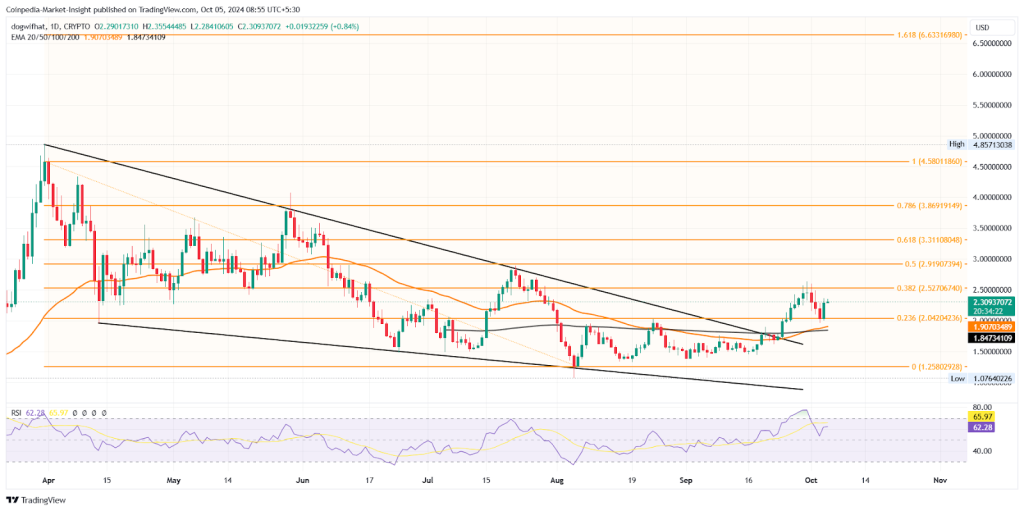 WIF Oct 5 2024 Price Targets