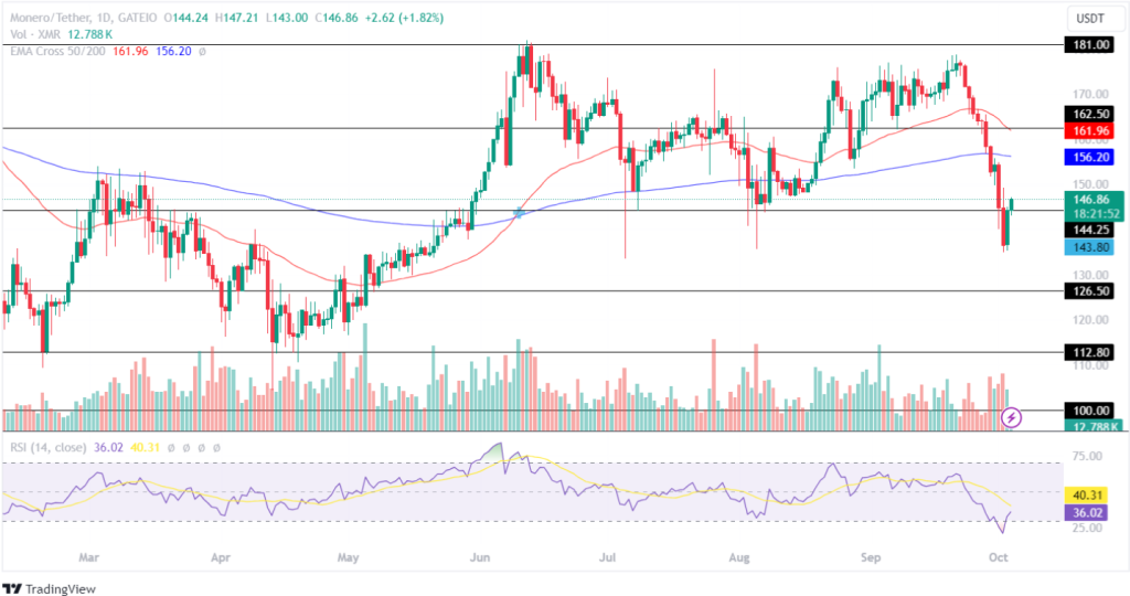 Monero Price Analysis 04th October 2024