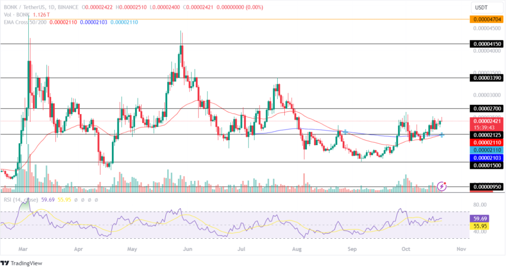 Bonk Price Analysis 21st Oct 2024