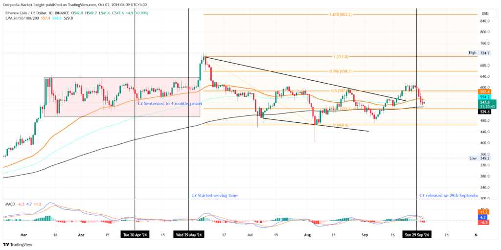 BNB Coin Oct Price Targets