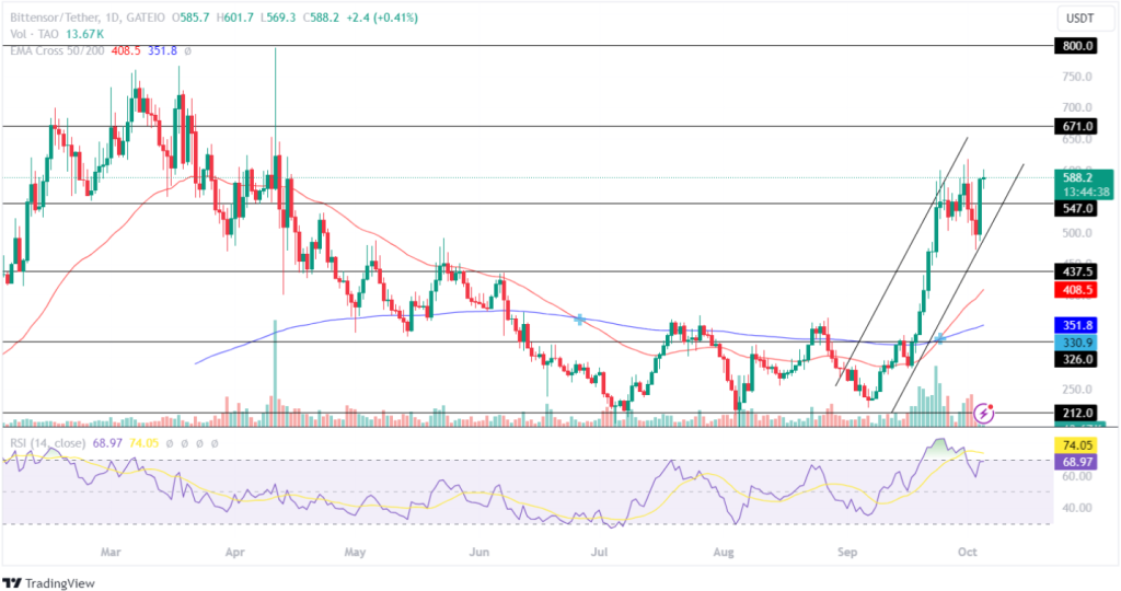 Bittensor Price Prediction 05th October 2024