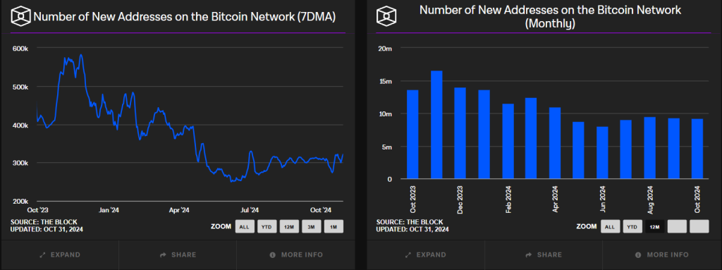 Bitcoin Network Active Addresses