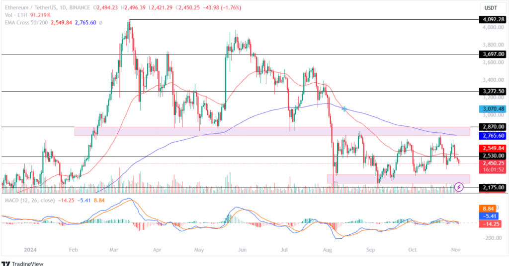 Ethereum Price Analysis 03rd November 2024