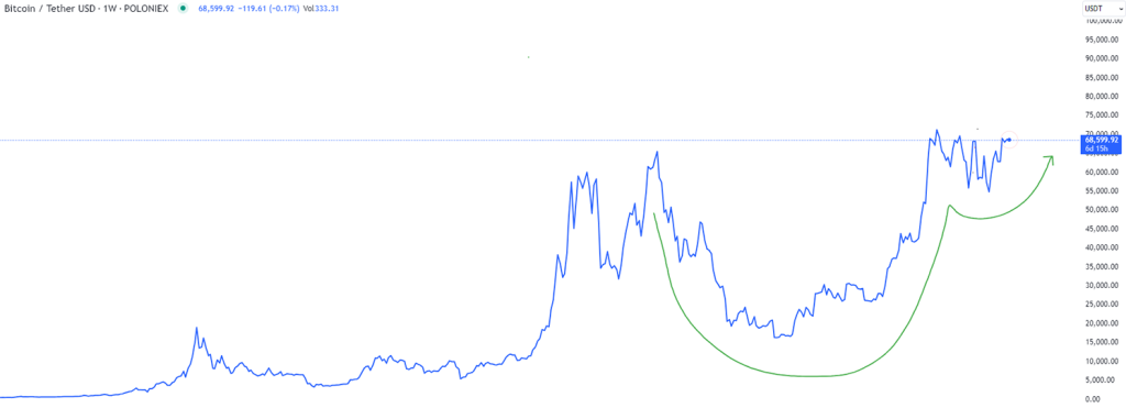 cup and handle pattern in bitcoin