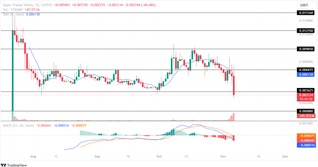 STrump Price Analysis 06th November 2024