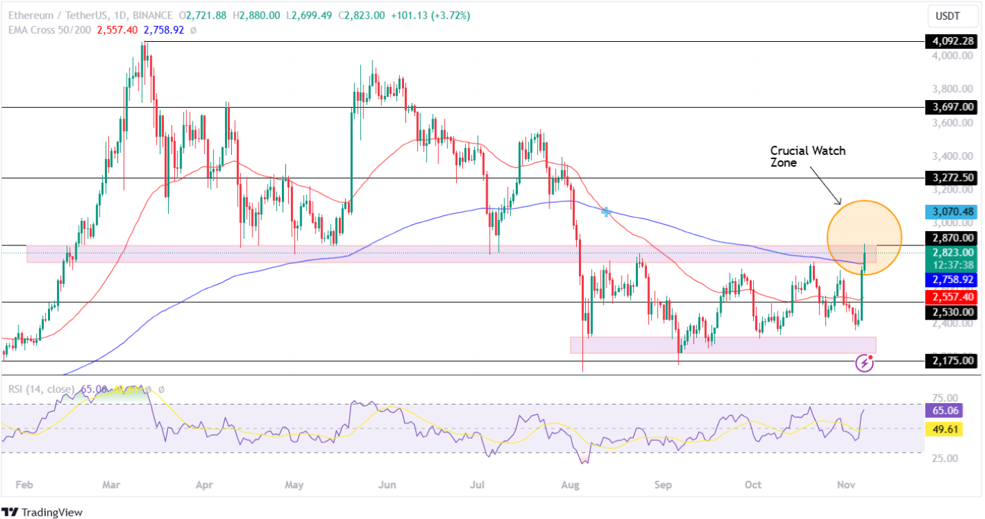 Ethereum Price Analysis 07th November 2024