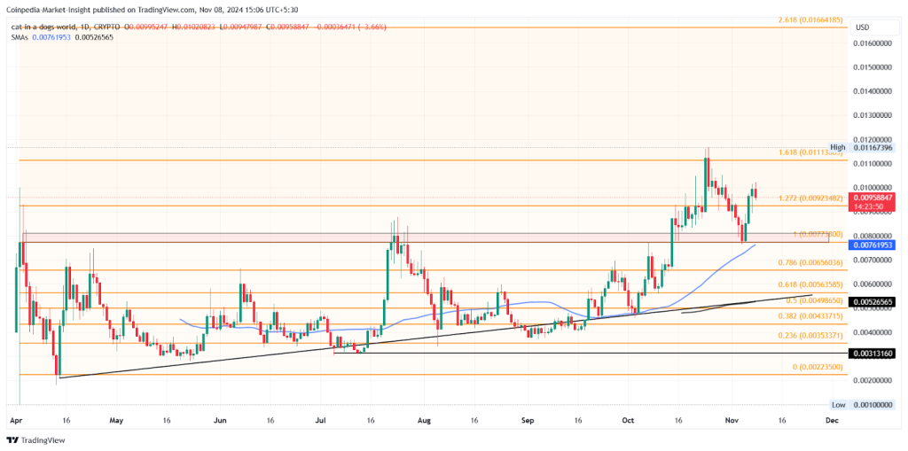 MEW price chart