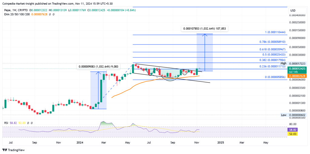 PEPE price chart