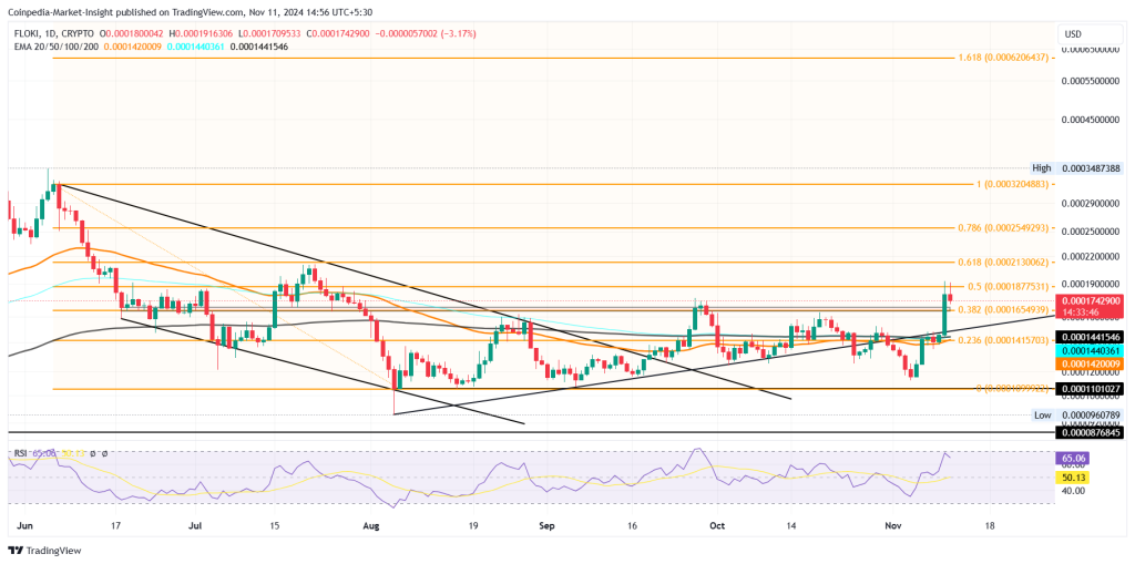 Altcoin: FLOKI price chart