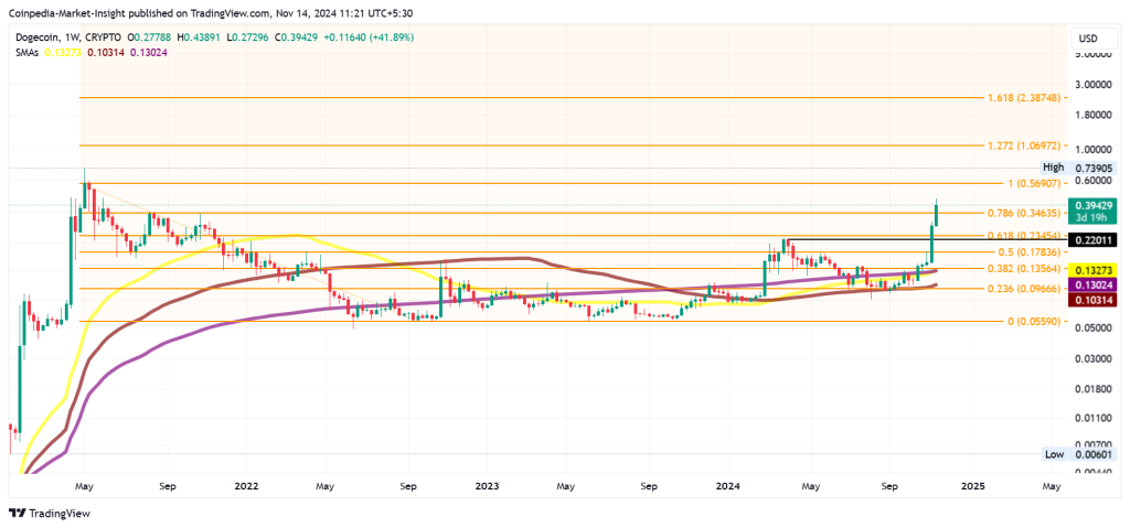 DOGE chart