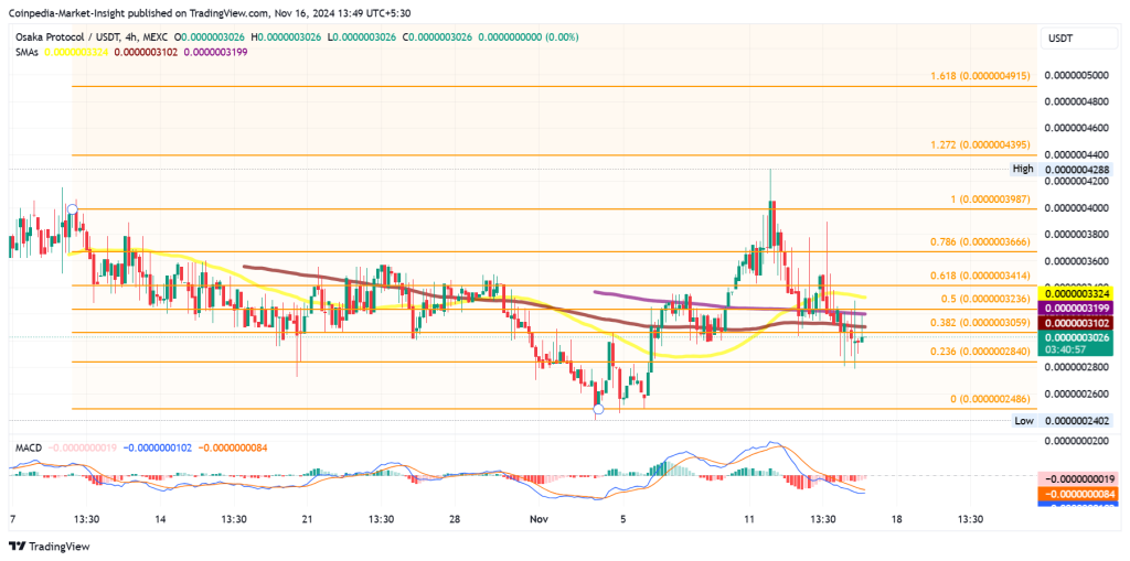 OSAK price chart