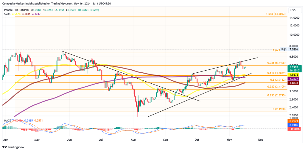 Pendle Altcoin price chart