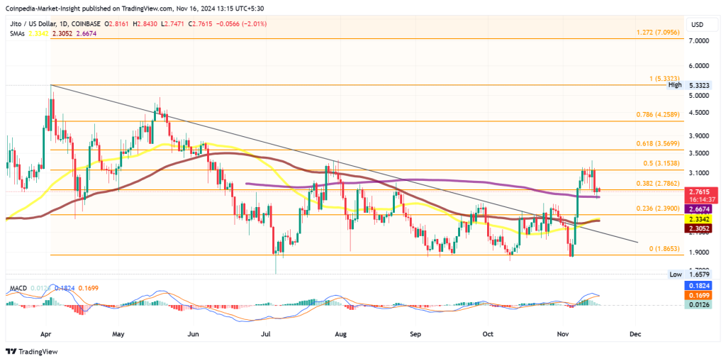 JTO Altcoin price chart