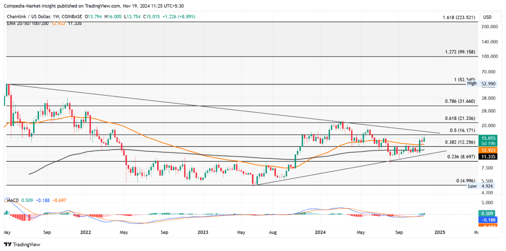 Chainlink price chart