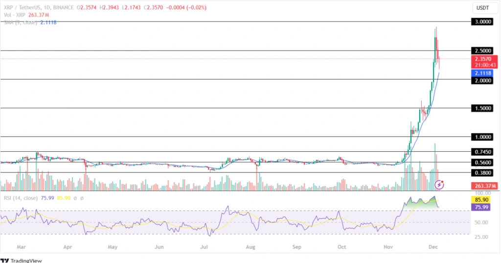 XRP 05th Dec 2024