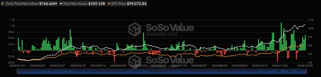 Bitcoin ETF Update 06th December 2024