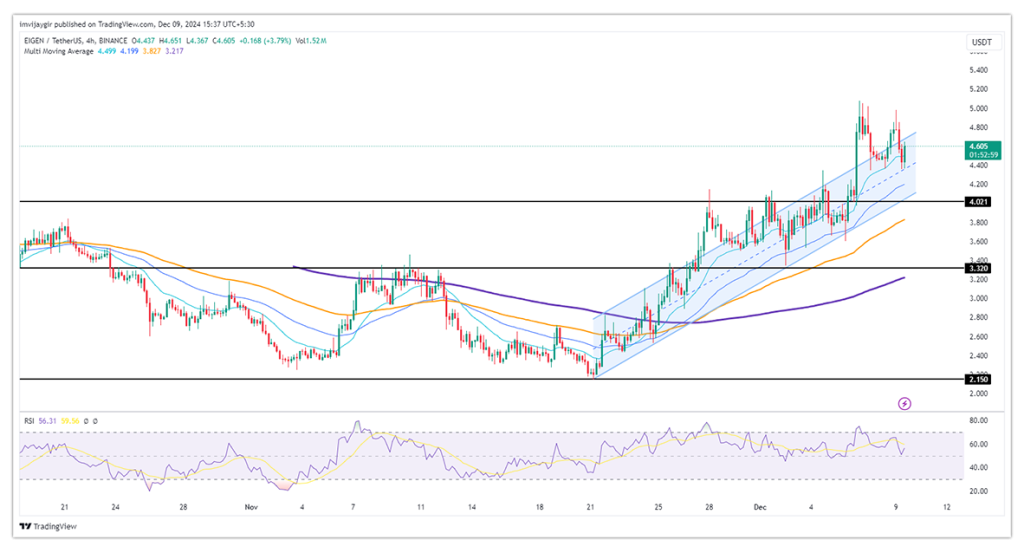 eigen price chart