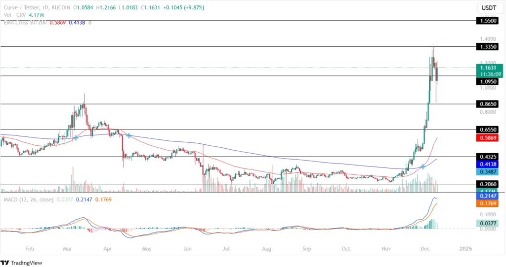 Curve Dao Price Analysis 10th December 2024