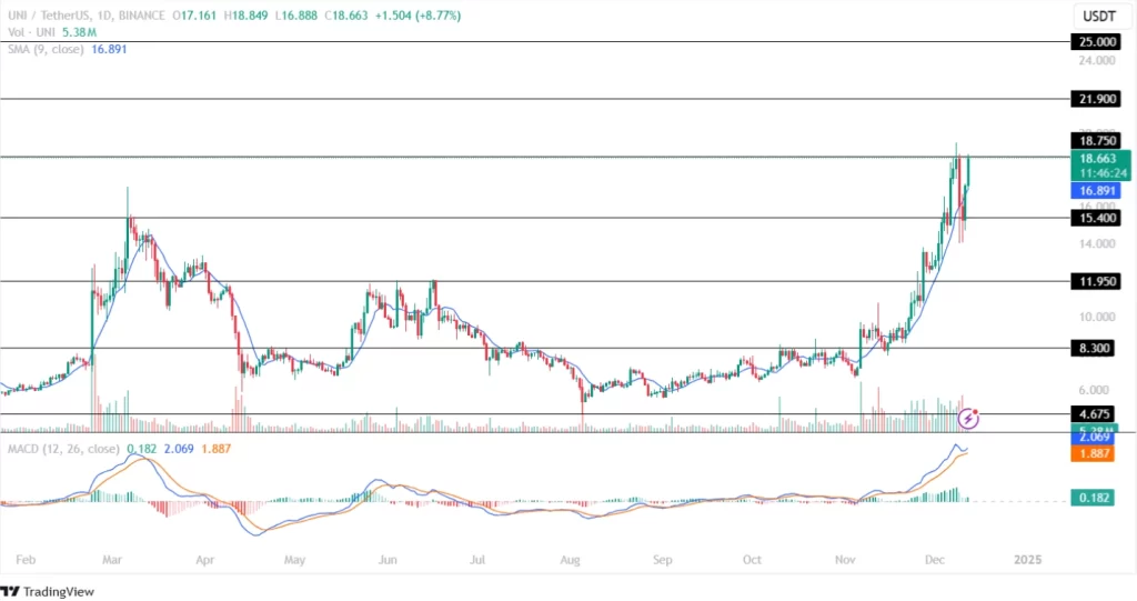 Uniswap Coin Price Retests It’s 52-week High!