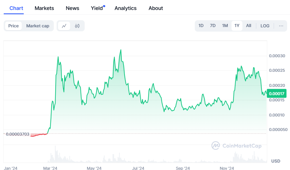 1-month FLOKI price chart- source: CoinMarketCap