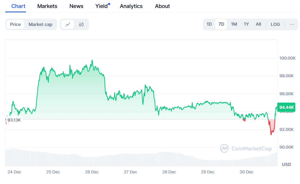 7-day Bitcoiny price chart- source: CoinMarketCap