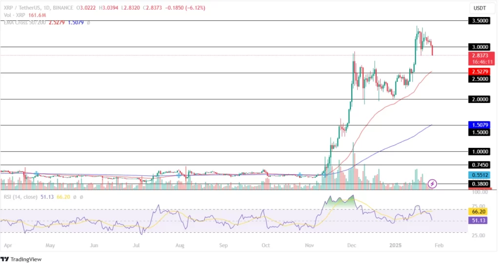 XRP Price Analysis 27th January 2025