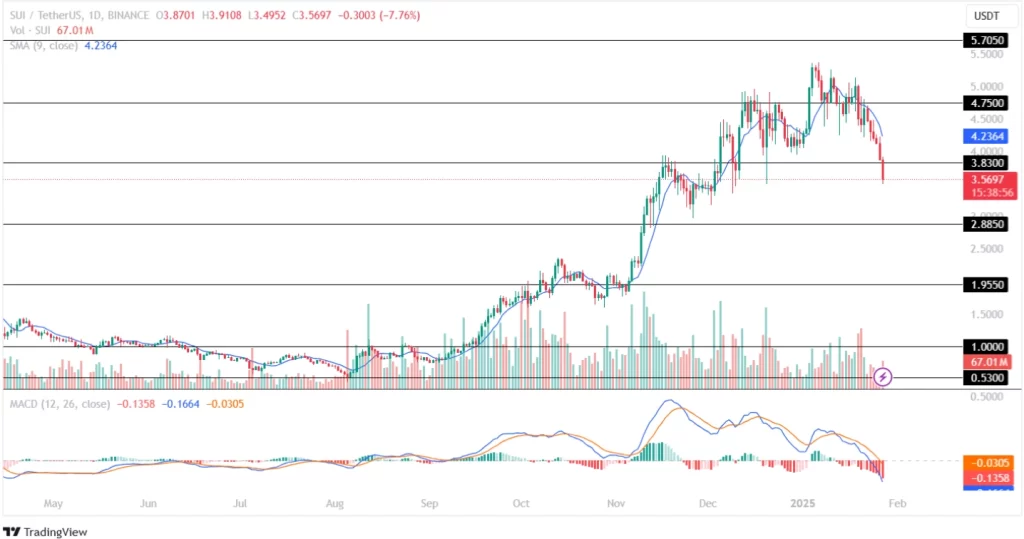 SUI Price Analysis 27th January 2025